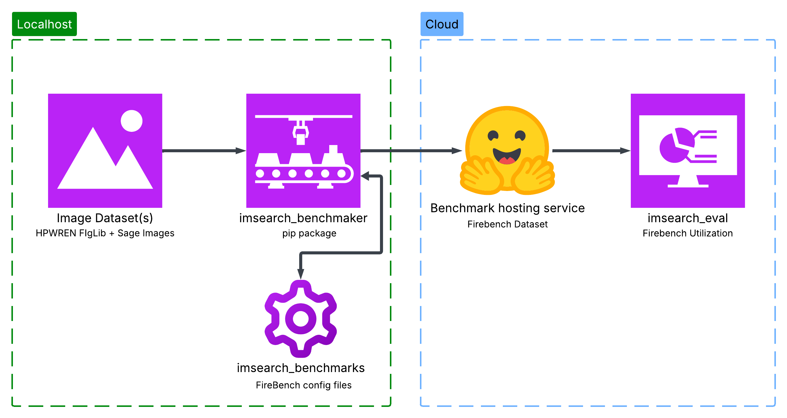 Image Search Benchmarking Flow
