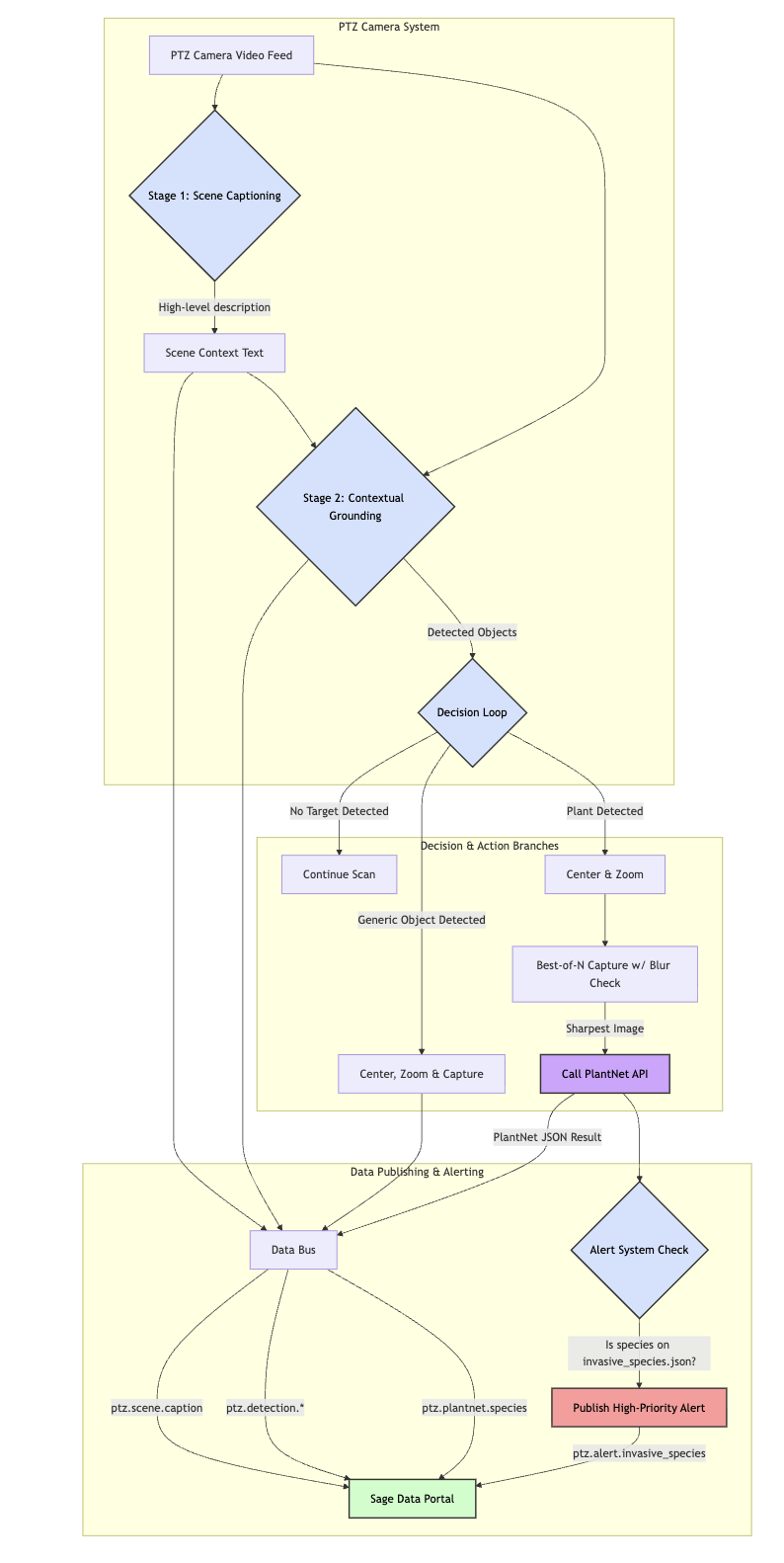 Architecture diagram of the Intelligent Cascade workflow