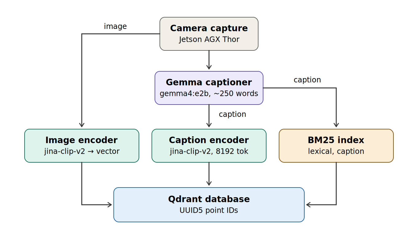 Long-caption ingestion pipeline