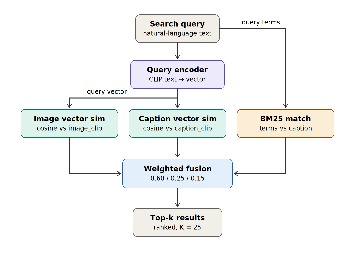 Search and fusion