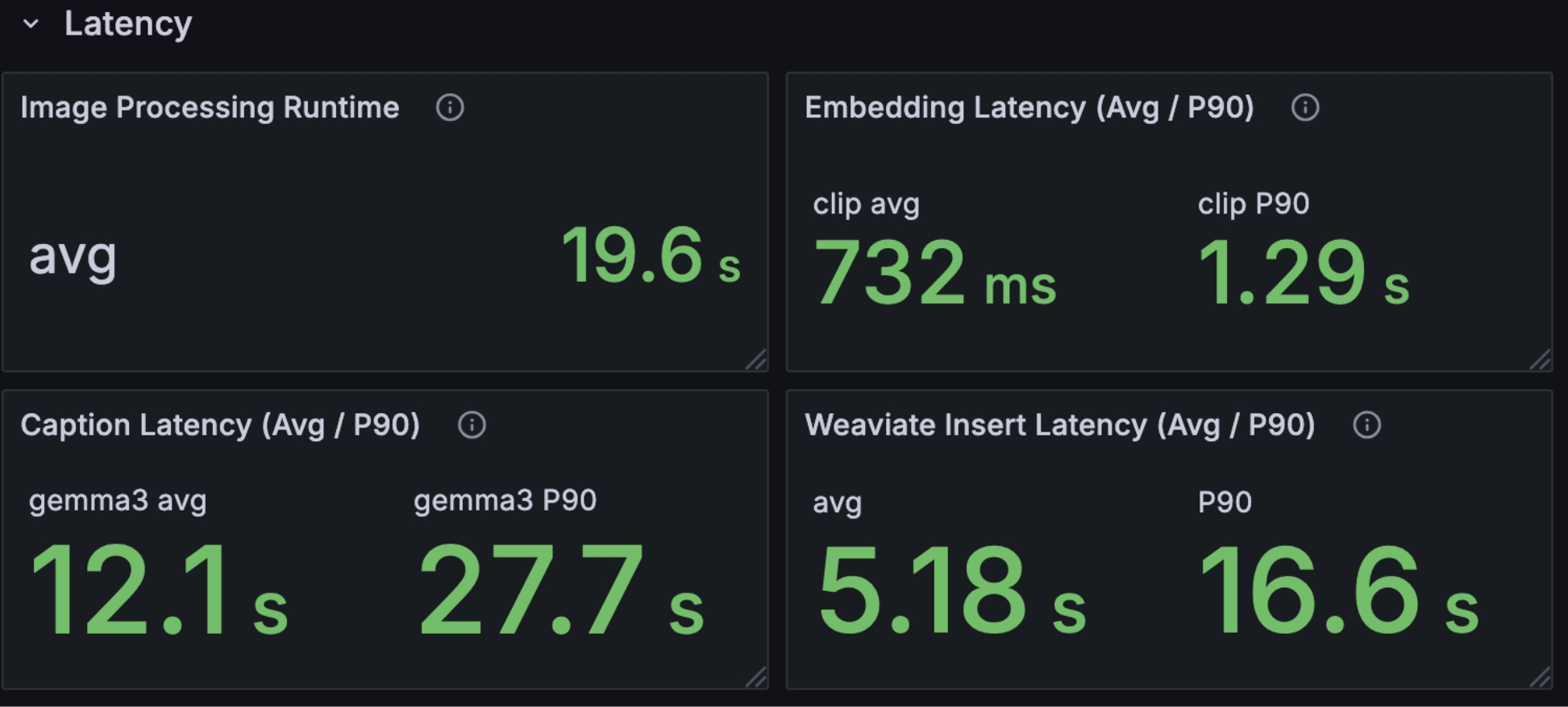 Latency Monitoring Dashboard