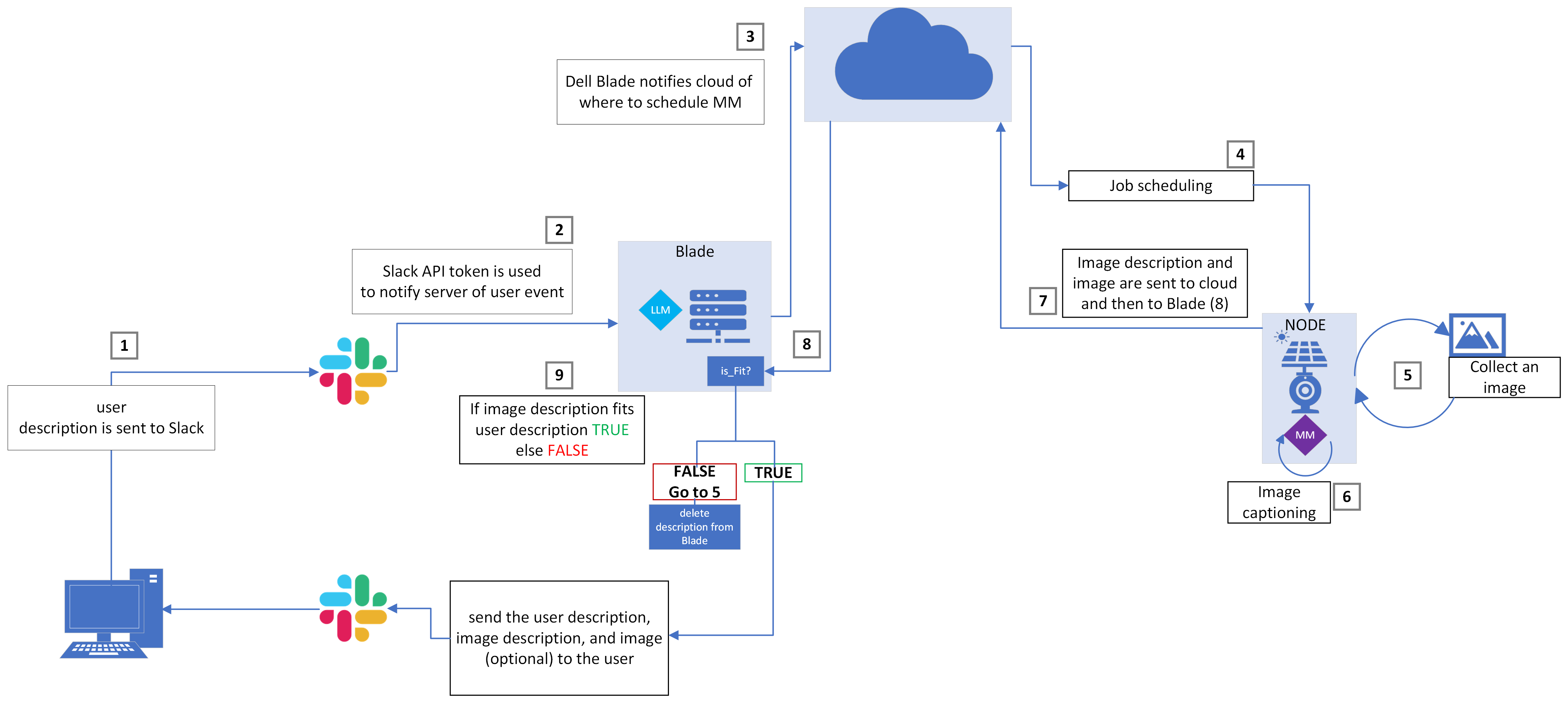 System Design