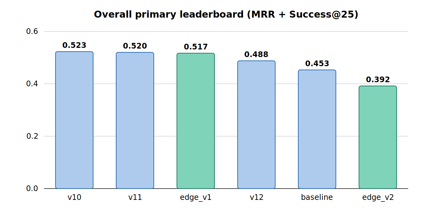 Overall primary leaderboard
