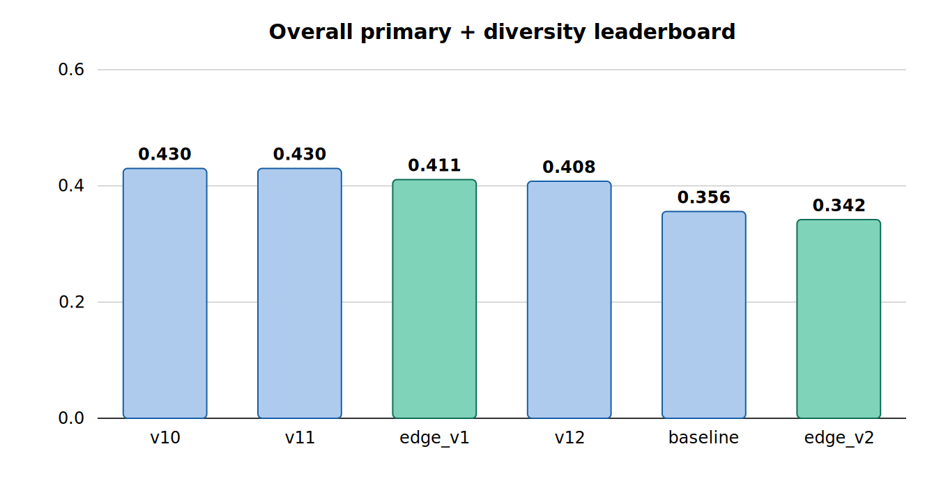 Primary + diversity leaderboard