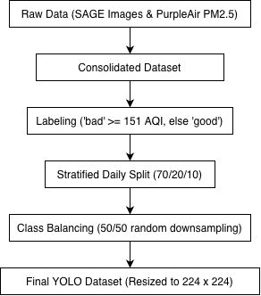 SageAir data-processing workflow