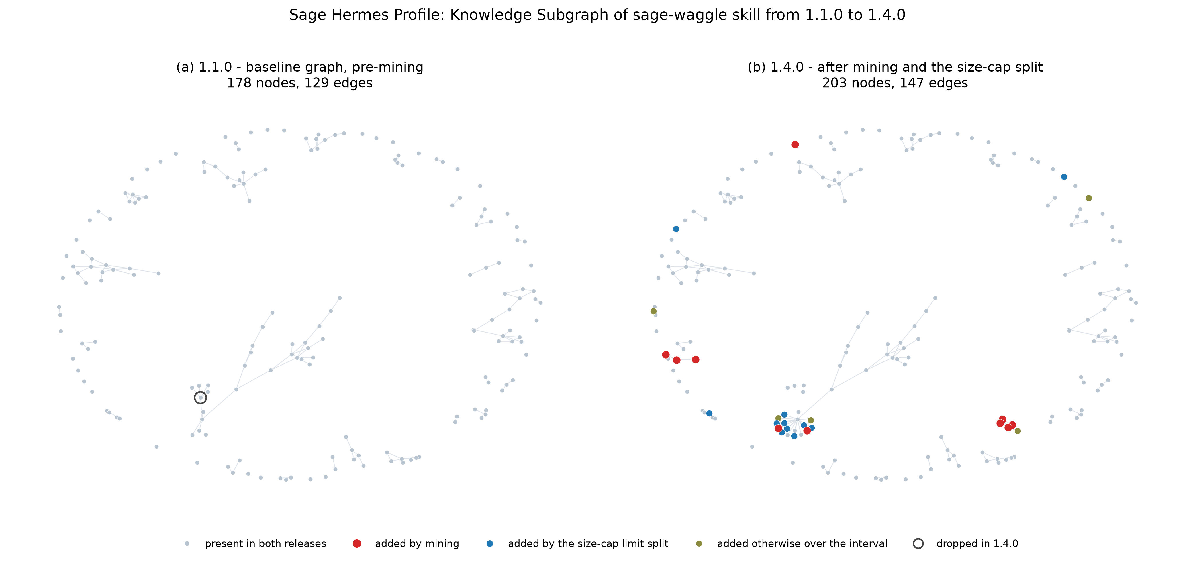 Knowledge subgraph of the sage-waggle skill, before and after