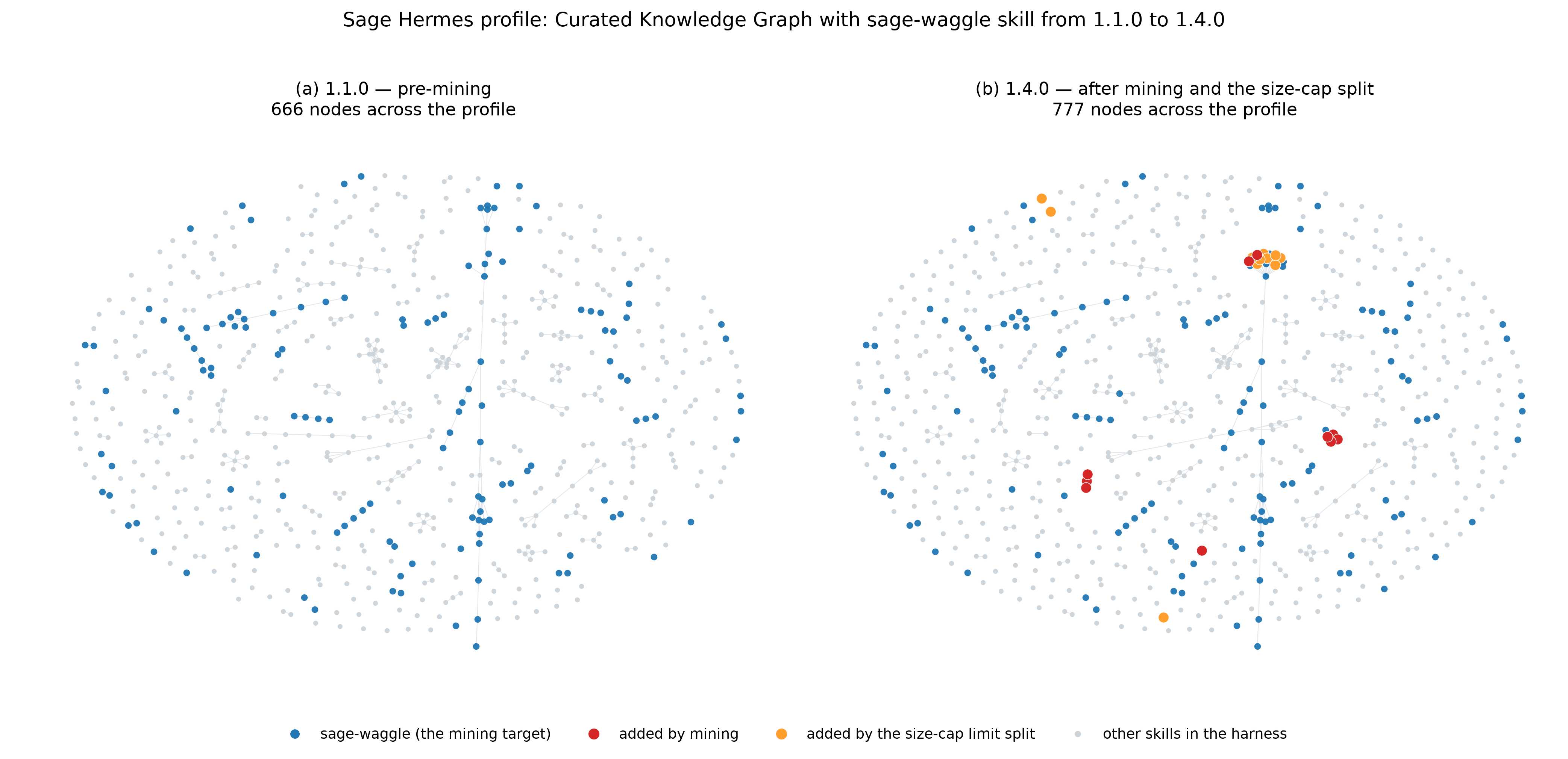 Curated knowledge graph of the Sage Hermes profile, before and after