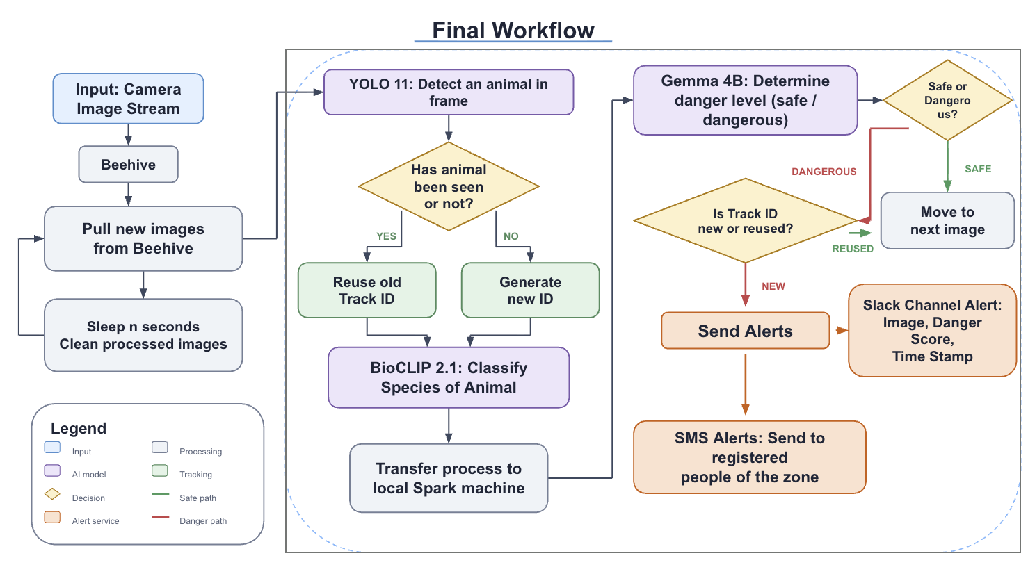 Dangerous animal detection and alert workflow