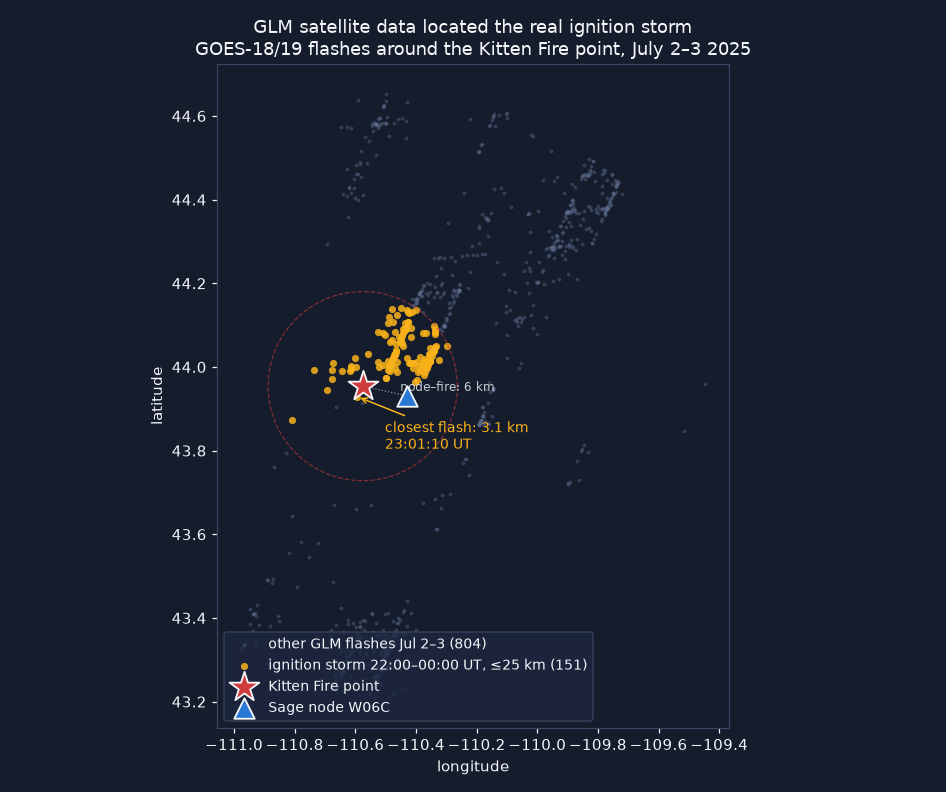 GLM located the real ignition storm