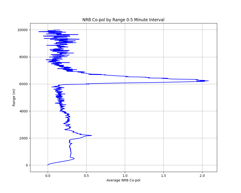 First 5 minute average signal intensity for hazy condition