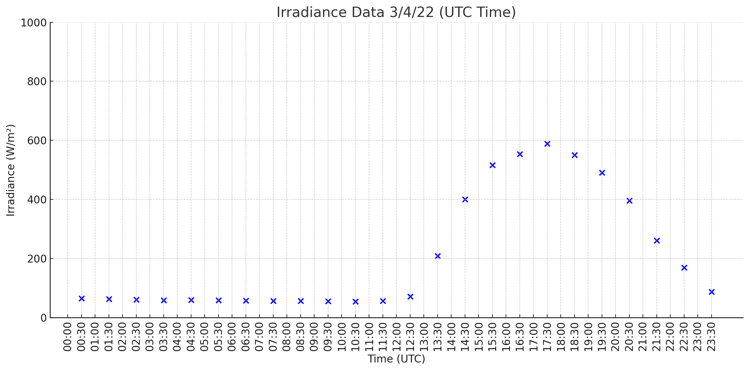 Irradiance for 3/4/22