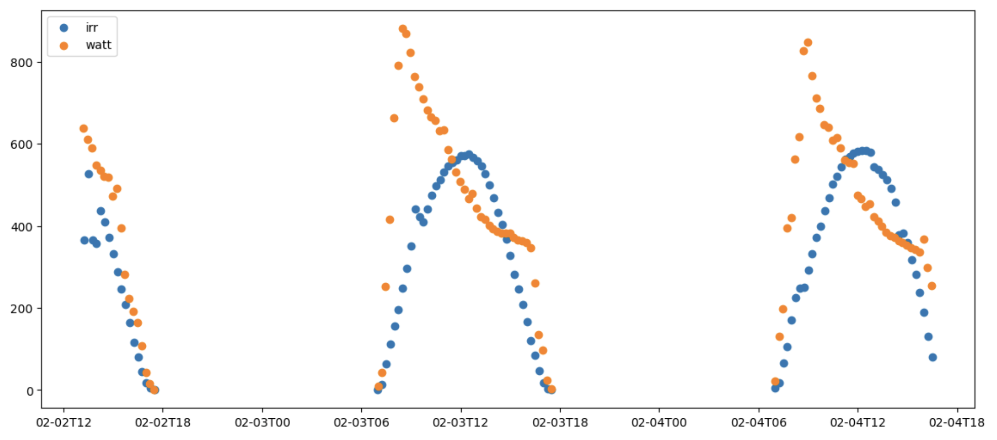 irradiance and wattage trends