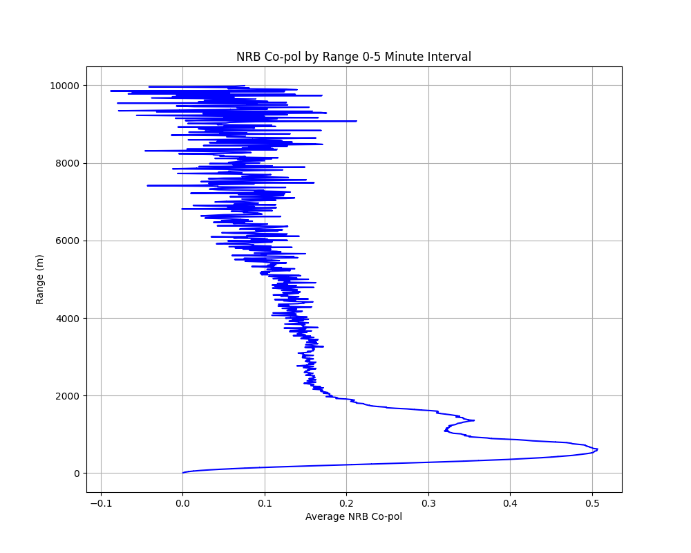 First 5 minute average signal intensity for clear condition