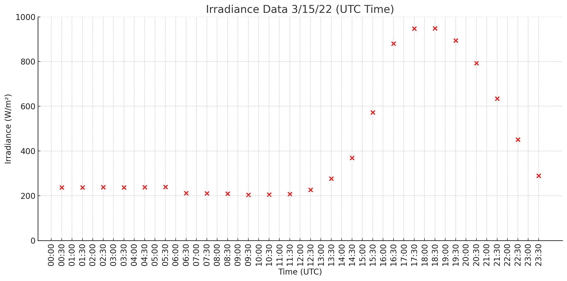 Irradiance for 3/15/22