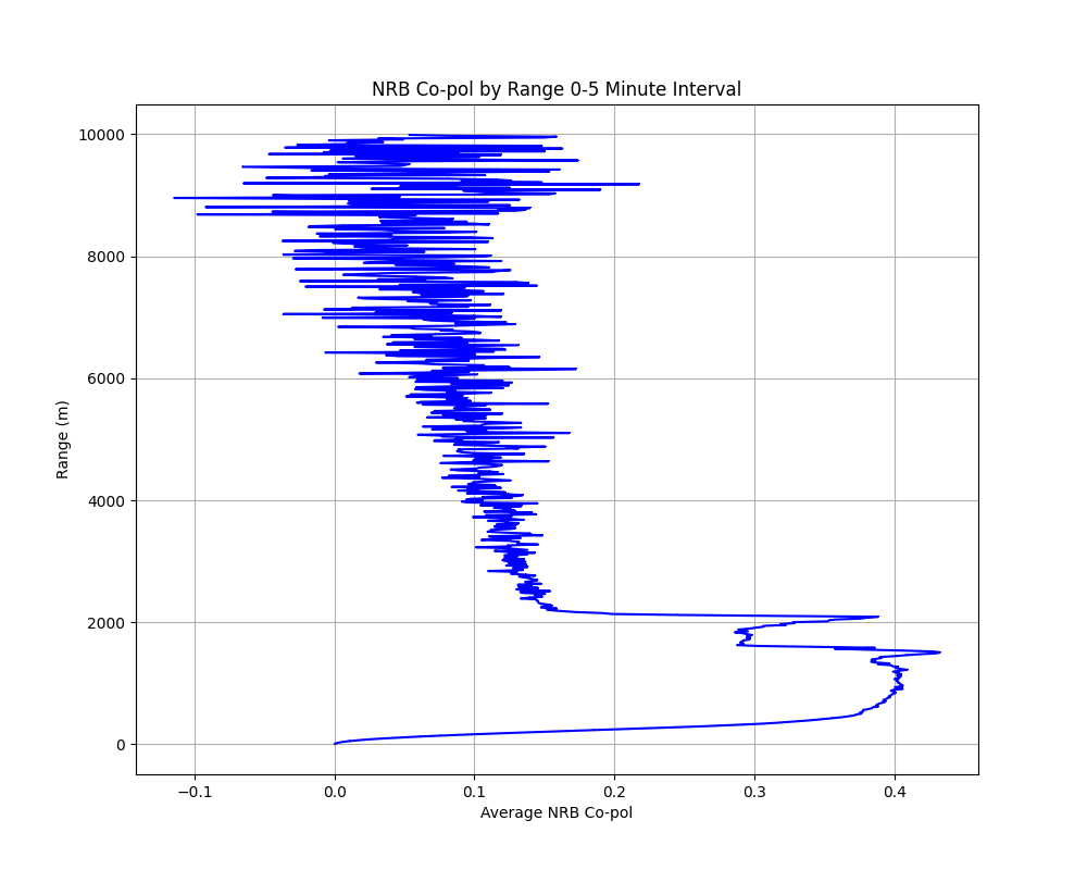 First 5 minute average signal intensity for cloudy condition