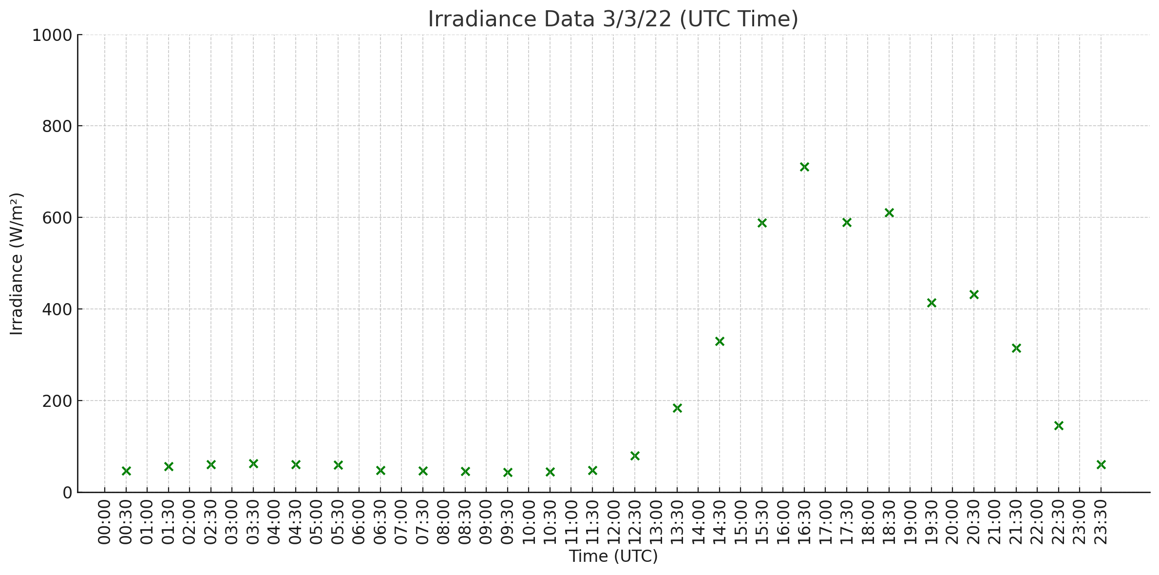 Irradiance for 3/3/22