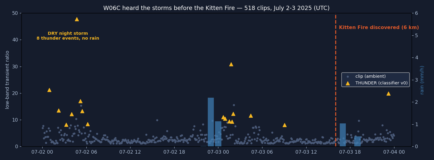 W06C heard the storms before the Kitten Fire