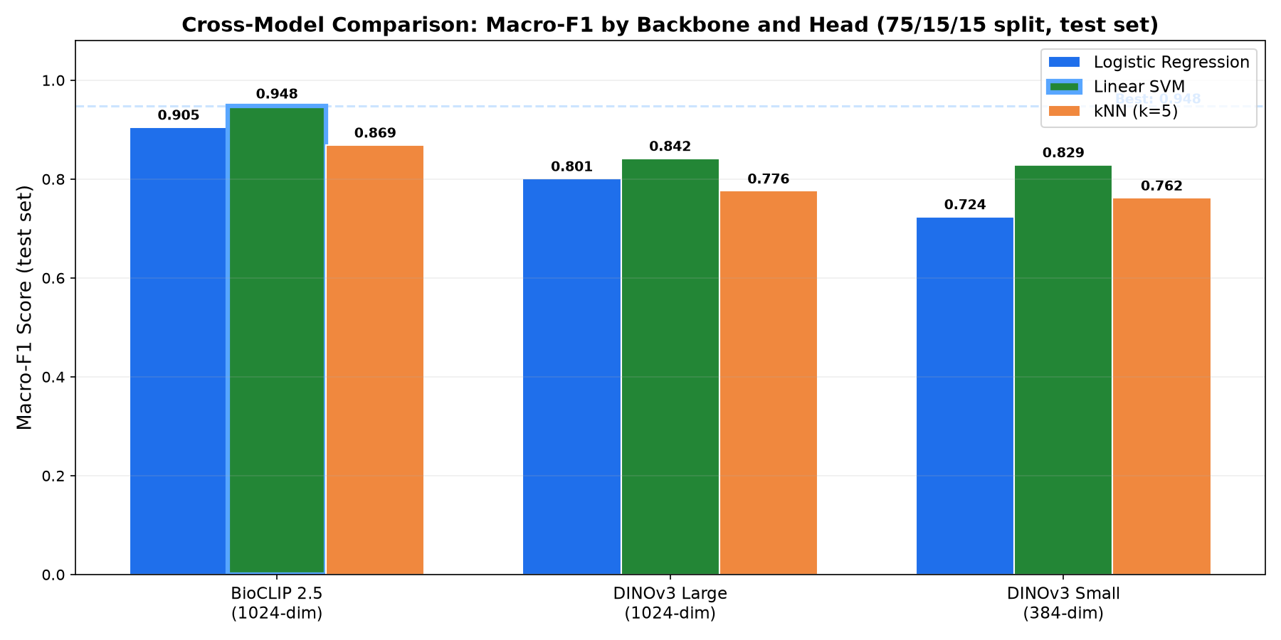 Macro-F1 comparison: all backbone and head combinations. BioCLIP 2.5 + Linear SVM (highlighted) achieves the best performance at 0.935 macro-F1.