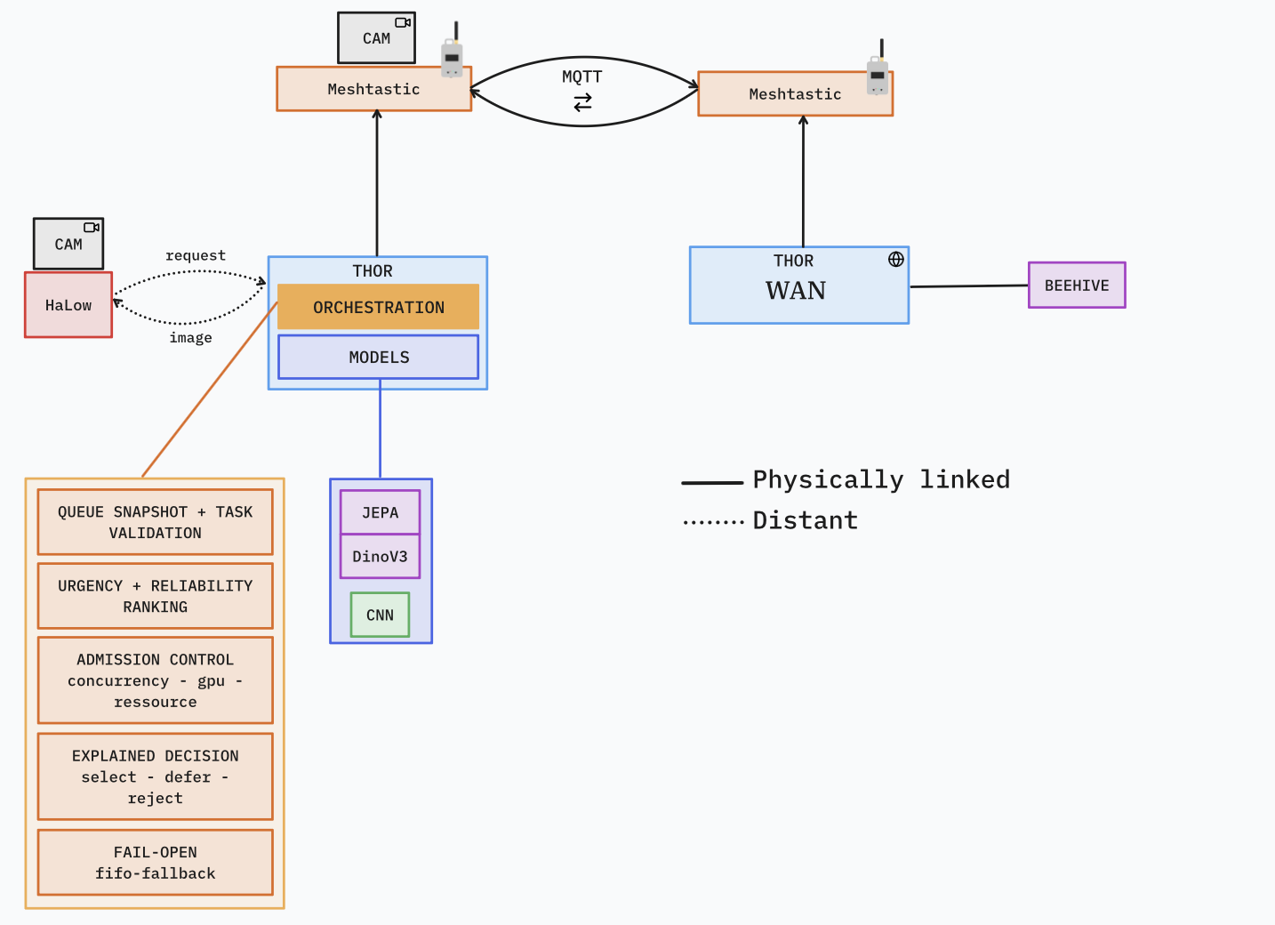 Conceptual Mortimus, HaLow, Meshtastic, Sage Thor, scheduler, and Beehive integration