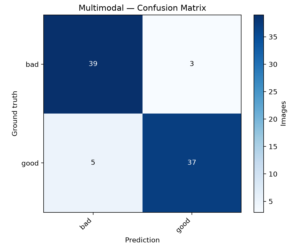 Multimodal model confusion matrix