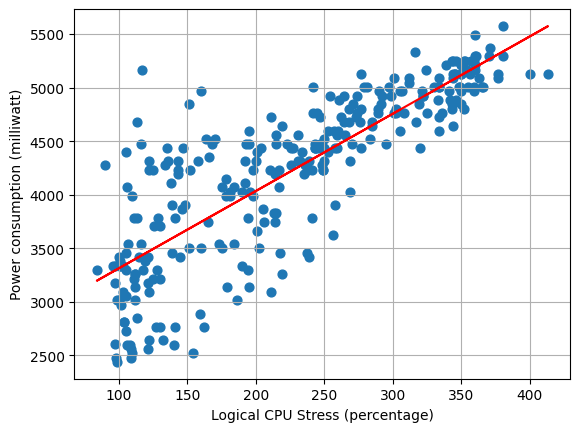 An image showing the relationship between system level cpu usage and power