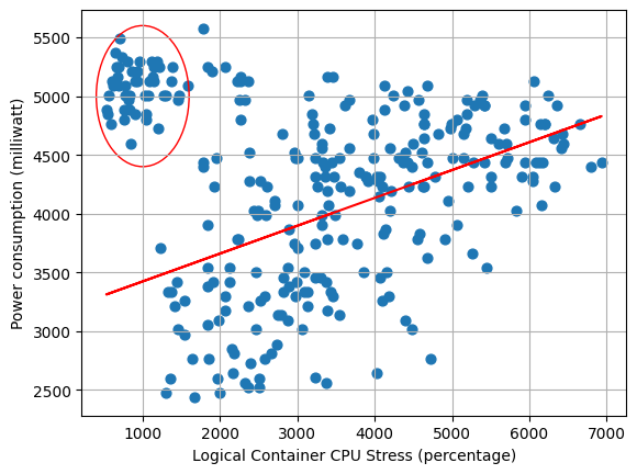 An image showing the relationship between container level cpu usage and power