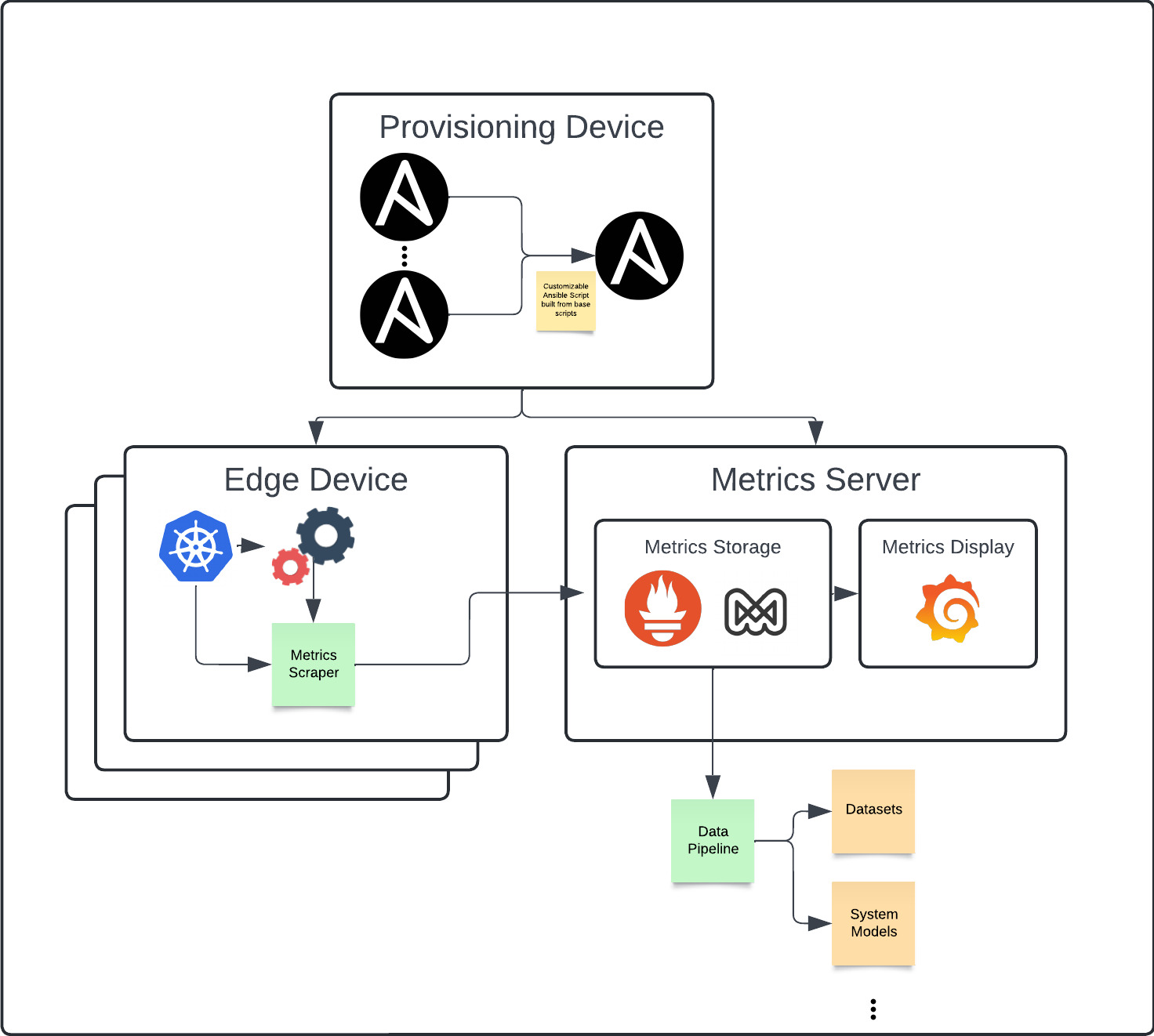 An image describing the metrics gathering framework