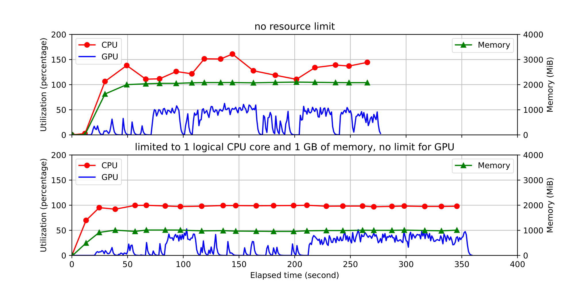 An image showing time series resource data gathered from the framework