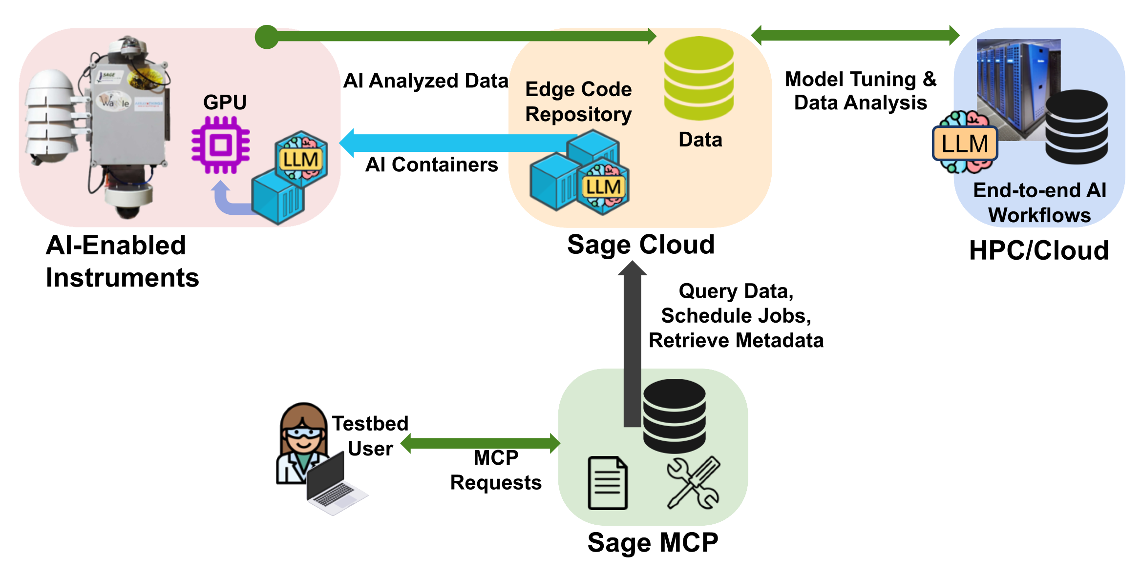 Sage MCP Overview