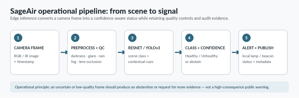 SageAir operational pipeline from camera frame to published signal
