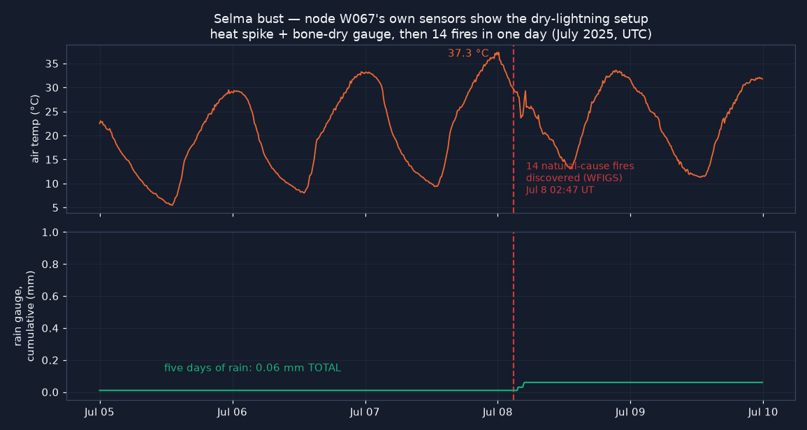 Selma bust — heat spike, bone-dry gauge, 14 fires in one day