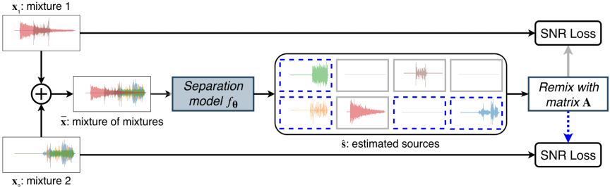 MixIT model architecture