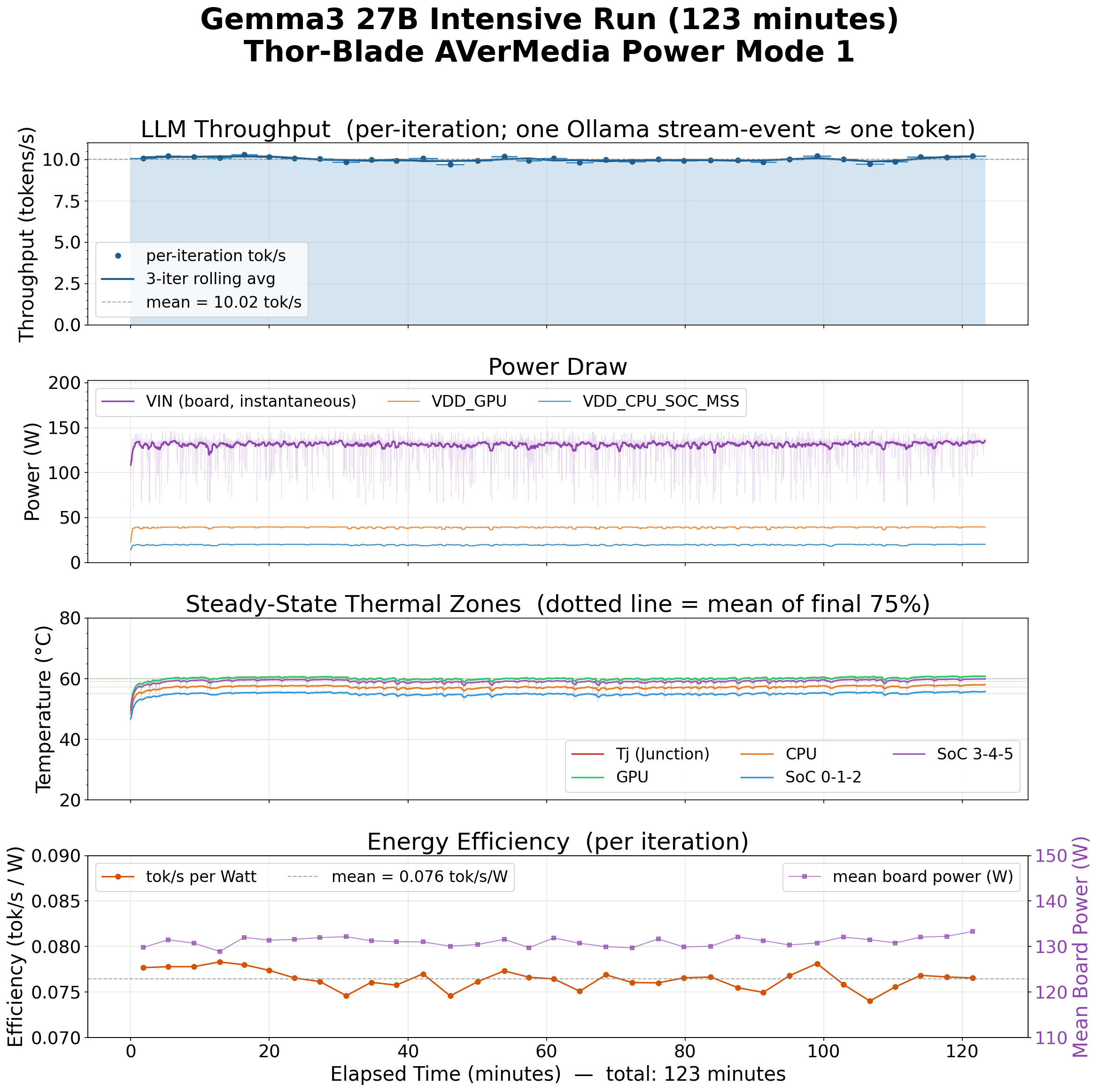 Continuous AI inference on Thor Blade AVerMedia with power mode 1