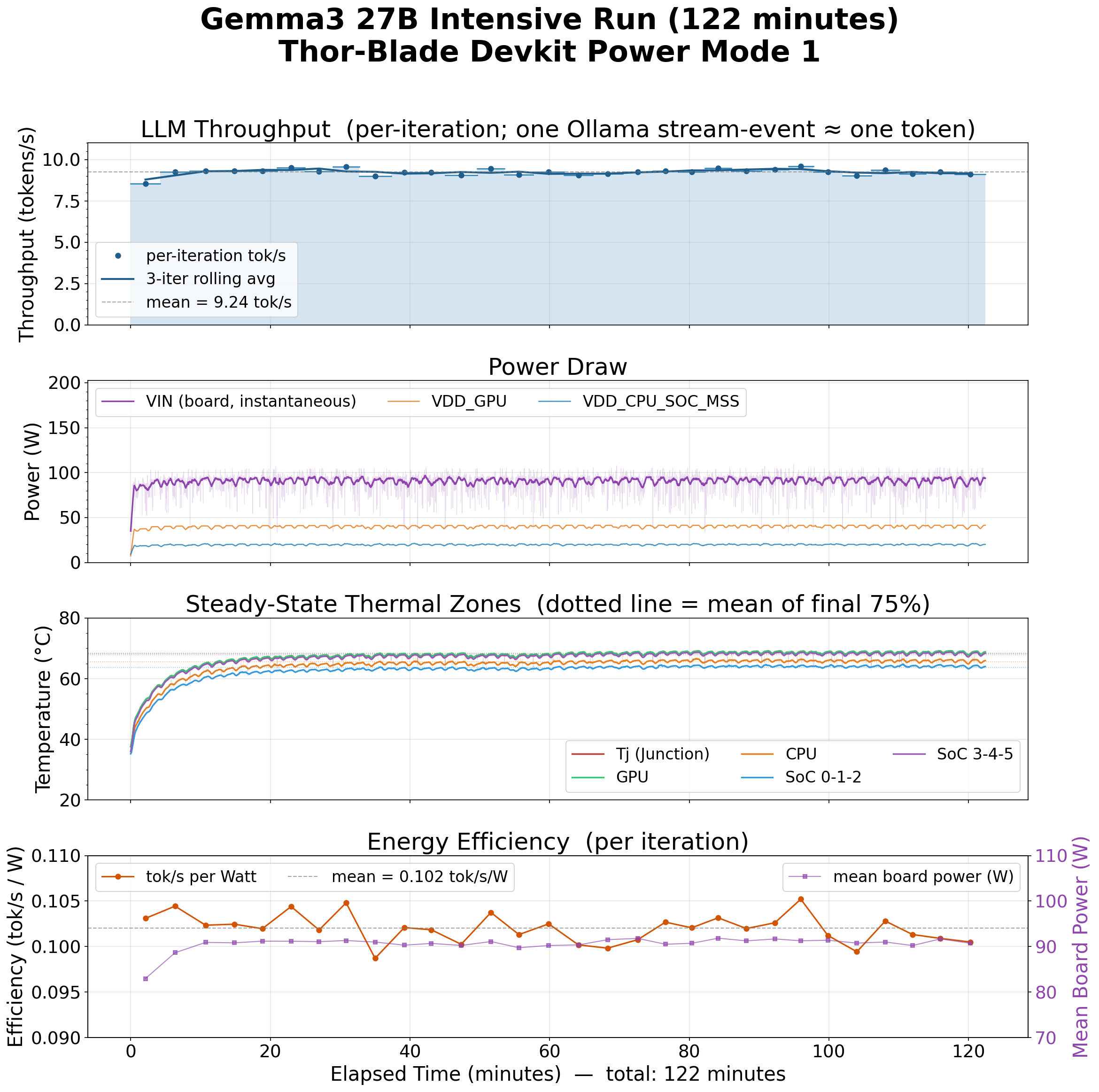 Continuous AI inference on Thor Blade AVerMedia with power mode 1