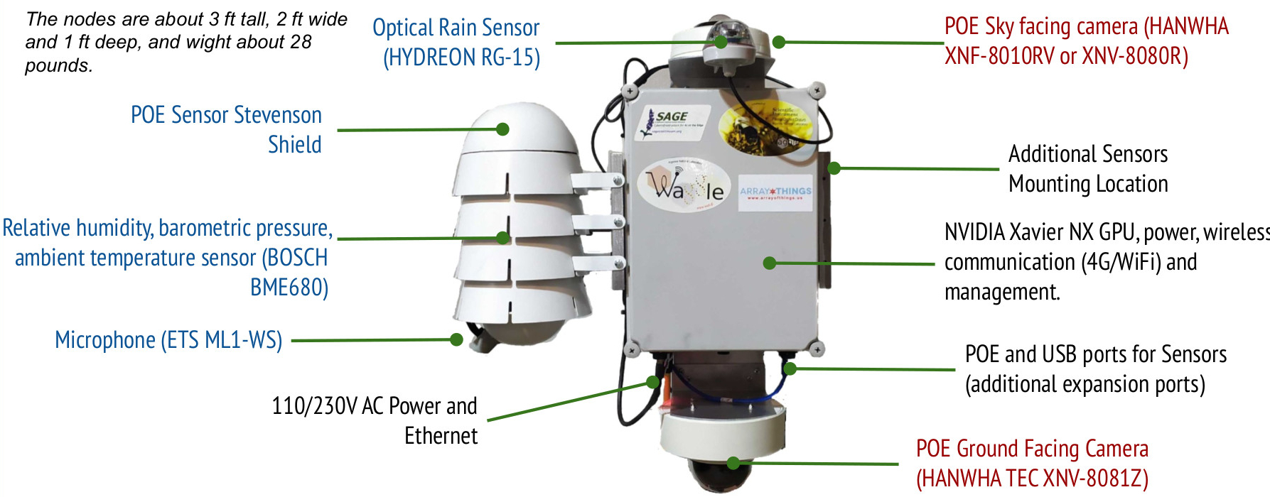 Figure 1: Sensors of Waggle node